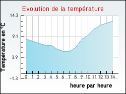 Evolution de la temp�rature de la ville de Achen
