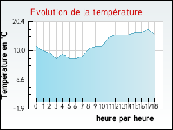Evolution de la temp�rature de la ville de Achen