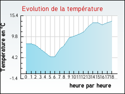 Evolution de la temp�rature de la ville de Achen