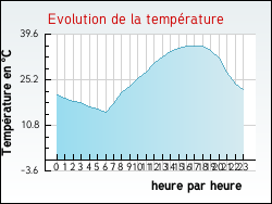 Evolution de la temp�rature de la ville de Achen