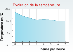 Evolution de la temp�rature de la ville de Achen