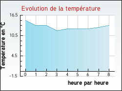 Evolution de la temp�rature de la ville de Achen