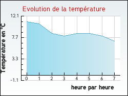 Evolution de la temp�rature de la ville de Achen