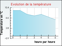 Evolution de la temp�rature de la ville de Achen