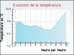 Evolution de la temp�rature de la ville de Achen