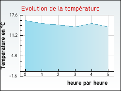 Evolution de la temp�rature de la ville de Achen
