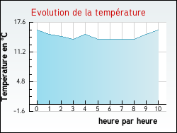 Evolution de la temp�rature de la ville de Achen