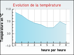 Evolution de la temp�rature de la ville de Achen