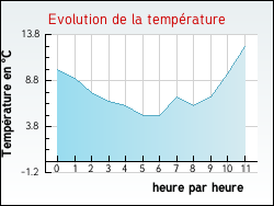 Evolution de la temp�rature de la ville de Achen