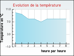 Evolution de la temp�rature de la ville de Achen