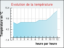 Evolution de la température de la ville de Achen