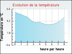 Evolution de la temp�rature de la ville de Achen