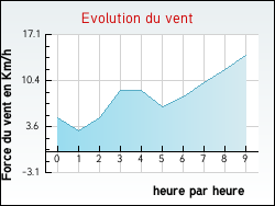 Evolution du vent de la ville Achen