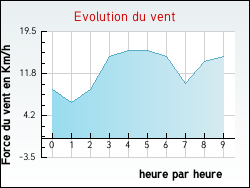 Evolution du vent de la ville Achen