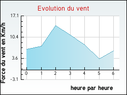 Evolution du vent de la ville Achen