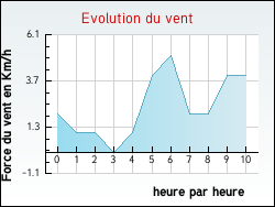 Evolution du vent de la ville Achen