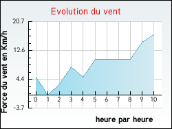 Evolution du vent de la ville Achen
