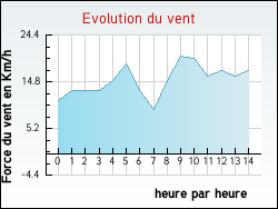Evolution du vent de la ville Achen