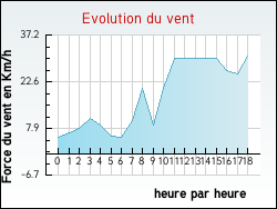 Evolution du vent de la ville Achen