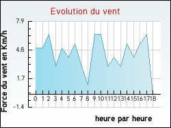 Evolution du vent de la ville Achen