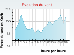 Evolution du vent de la ville Achen