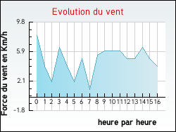Evolution du vent de la ville Achen