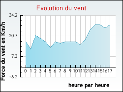 Evolution du vent de la ville Achen