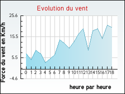 Evolution du vent de la ville Achen
