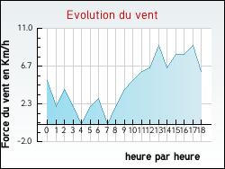 Evolution du vent de la ville Achen