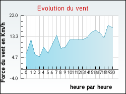 Evolution du vent de la ville Achen