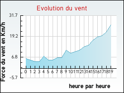 Evolution du vent de la ville Achen