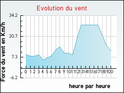 Evolution du vent de la ville Achen