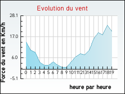 Evolution du vent de la ville Achen