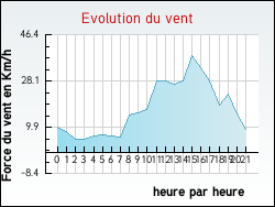 Evolution du vent de la ville Achen