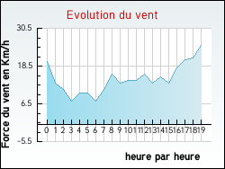 Evolution du vent de la ville Achen