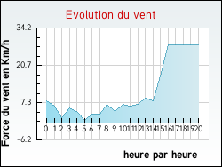 Evolution du vent de la ville Achen
