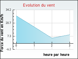 Evolution du vent de la ville Achen