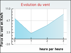 Evolution du vent de la ville Achen