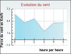 Evolution du vent de la ville Achen