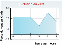 Evolution du vent de la ville Achen