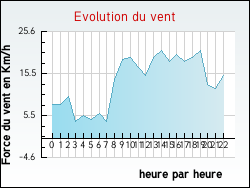 Evolution du vent de la ville Achen