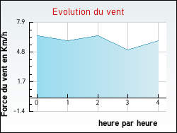 Evolution du vent de la ville Achen