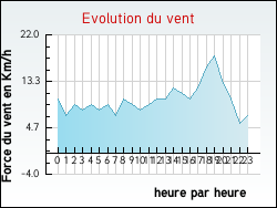 Evolution du vent de la ville Achen