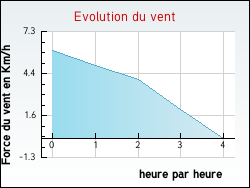 Evolution du vent de la ville Achen