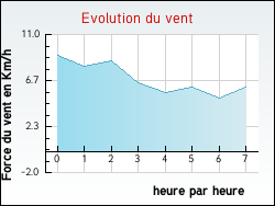 Evolution du vent de la ville Achen