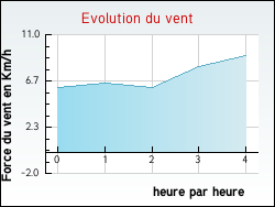 Evolution du vent de la ville Achen