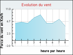 Evolution du vent de la ville Achen