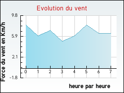 Evolution du vent de la ville Achen