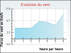 Evolution du vent de la ville Achen