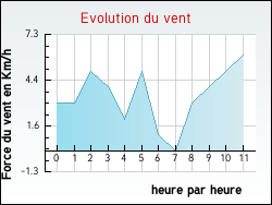 Evolution du vent de la ville Achen